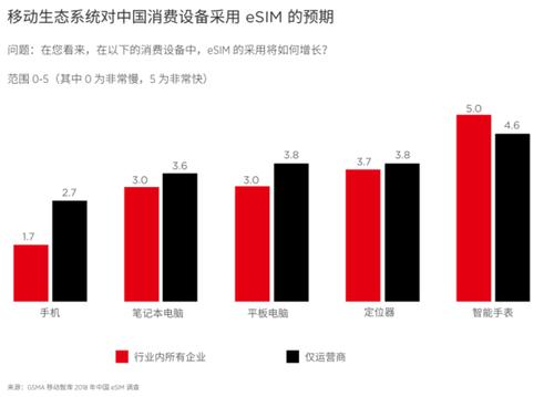 任重且道远！ 漫谈eSIM技术在中国的未来发展之路(联网技术设备运营商蜂窝) 排名链接