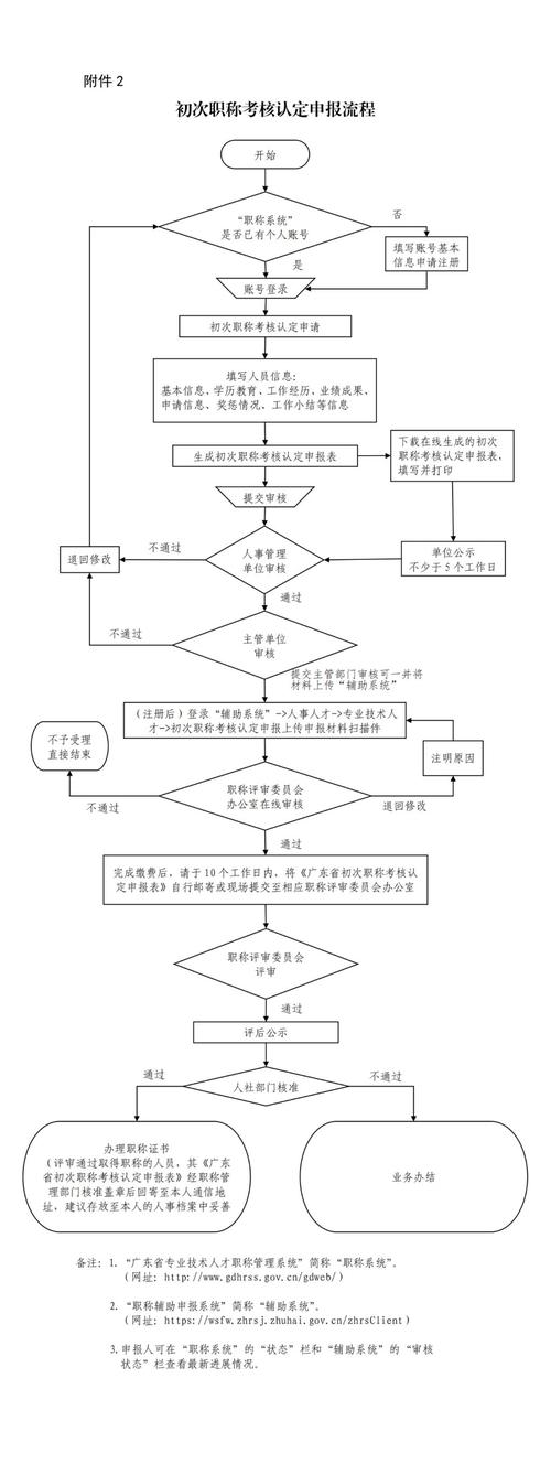 职称评审和考核认定缴费流程(缴费评审考核职称认定) 软件开发