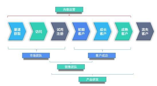 SaaS界“营销黑马”Hubspot的运营模式(营销客户内容模式产品) 软件优化