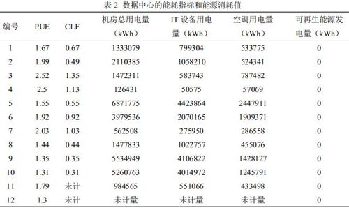 一文读懂！数据中心能效指标与计算（附文件）(数据中心能效耗电指标设备) 软件开发