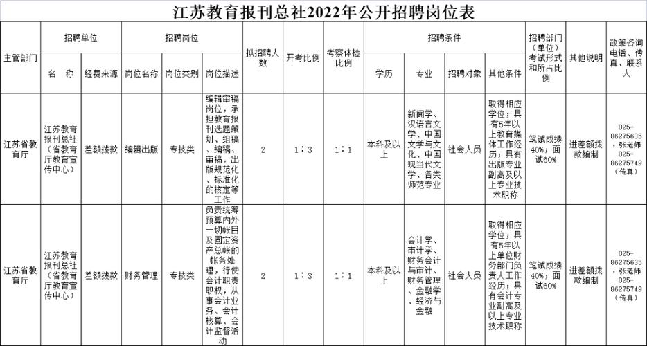 2022年江苏教育报刊总社招聘公告(人员应聘聘用岗位笔试) 软件开发