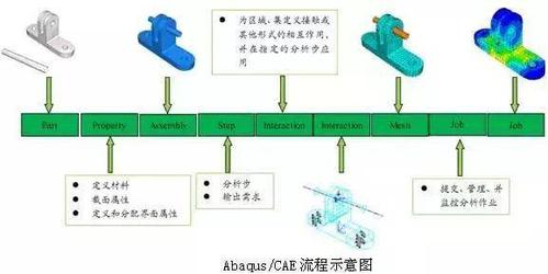 Abaqus各模块介绍(求解模块分析结构设计) 软件开发