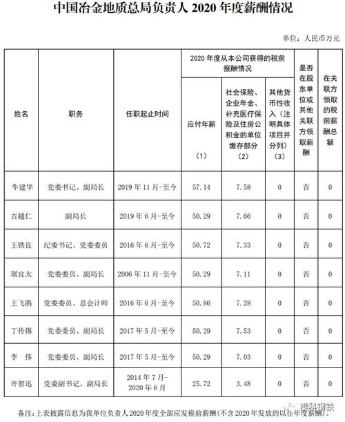 鞍钢、宝武、五矿等央企负责人2022年度薪酬披露！(薪酬鞍钢负责人年度披露) 软件开发