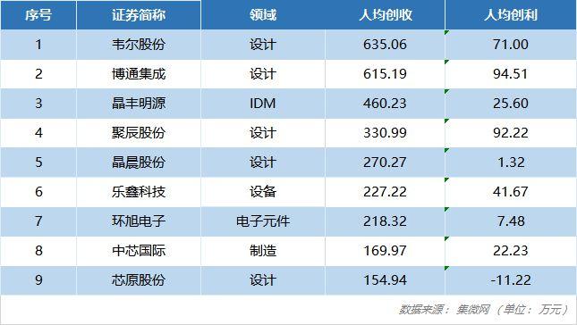 张江这20家企业上榜(芯片来了设计公司最优秀上榜) 软件开发