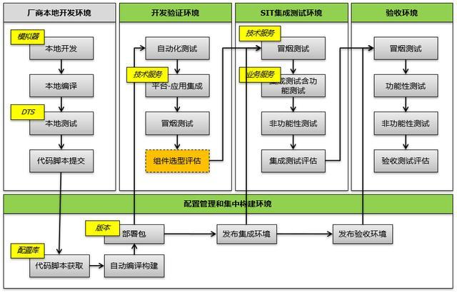 软件开发方法论——DevOps（运营即开发）(开发部署交付软件持续) 99链接平台