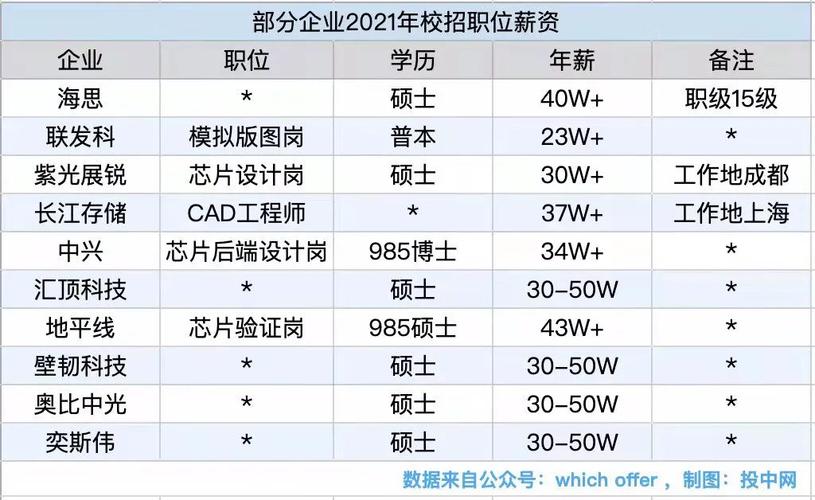 2023年国内十大AI芯片公司薪资有多高？（含社招/24届校招信息）(工程师芯片工资公司十大) 99链接平台