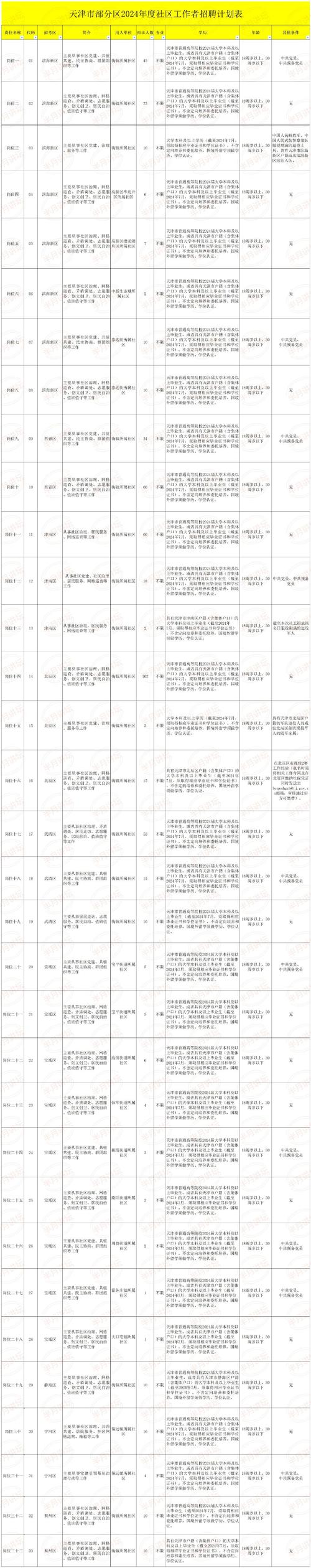 2021年雨花区面向社会公开招聘社区专职工作人员公告(微软人员笔试成绩报考) 99链接平台