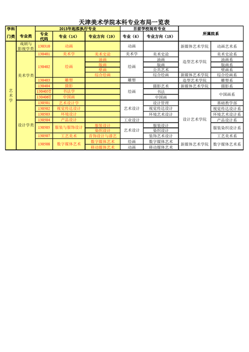 美术专业目录及专业代码全貌概况(专业全貌艺术代码概况) 99链接平台