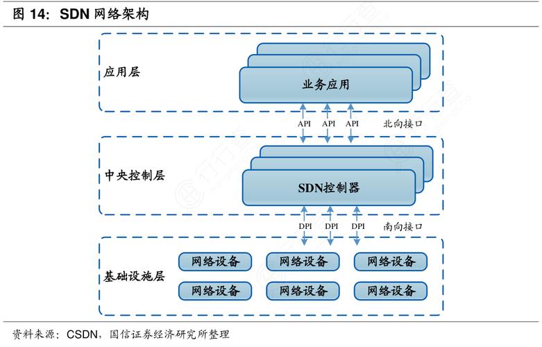 网络工程师自己搭建SDN控制器平台（1）(特性功能控制器兼容性安装) 99链接平台