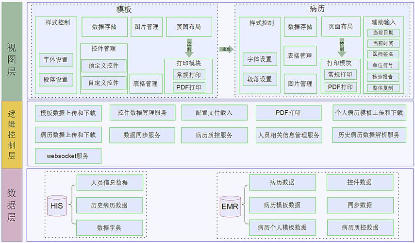 一个案例告诉你：医疗SaaS架构设计怎么做(医疗预约诊所功能病历) 排名链接