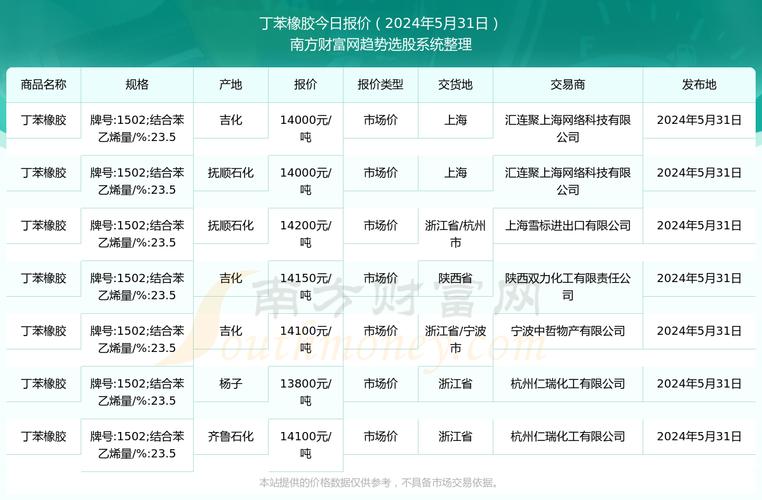 2023年全球丁苯橡胶胶粉行业头部企业市场占有率及排名调研报告(丁苯橡胶胶粉销量全球市场) 99链接平台