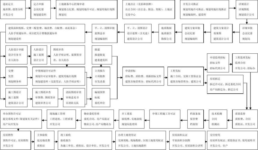 房地产开发实施阶段工作内容及流程图(房地产开发企业施工图房地产开发竣工阶段) 软件优化