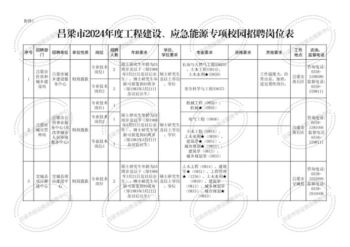 最新！事业单位招聘3678人！专科可报！快来看看吧(招聘公告事业单位招聘网吕梁) 软件开发