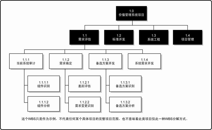 产品项目范围管理：WBS工作分解法(项目分解工作产品都是) 99链接平台