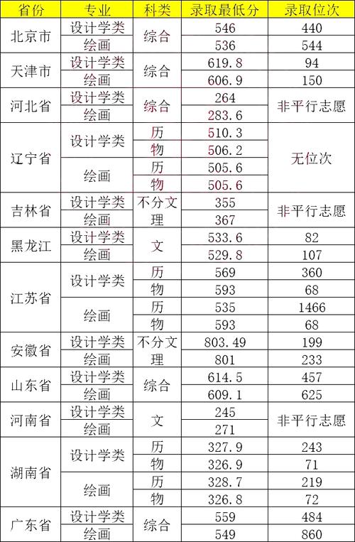 @全国考生 吉林大学增设2个本科专业(艺术设计吉林大学集成电路全国设计) 软件优化