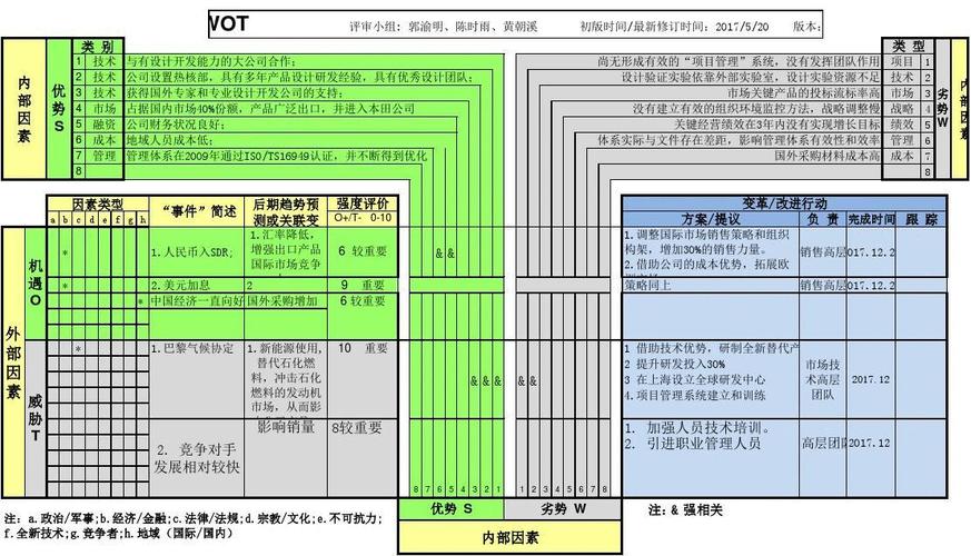 IATF16949组织环境\u0026SWOT分析方法(战略环境组织外部环境分析) 软件开发