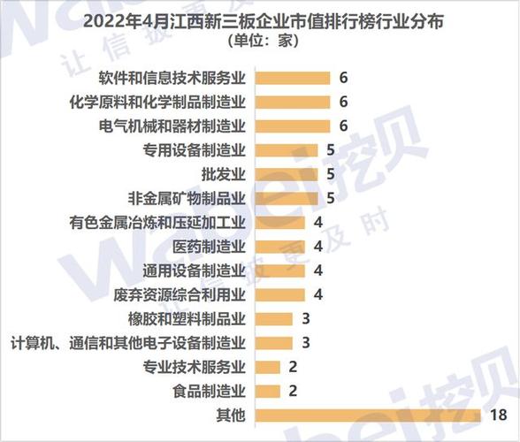 2022年4月江西新三板企业市值排行榜：海尔思市值34.4亿元排第一(亿元市值海尔企业金融界) 软件开发