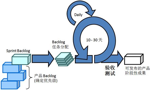 不是所有项目都适合敏捷开发(项目开发软件测试驱动) 软件优化