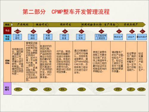 通用，沃尔沃，日产，奔驰等开发流程简介(沃尔沃流程大众整车日产) 软件开发