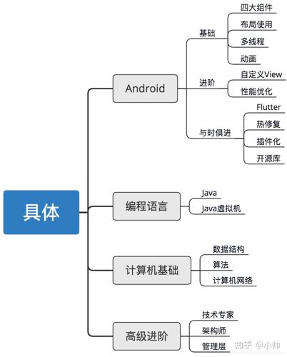 安卓开发入门需要掌握哪些基础？(学习基础入门较好开发) 软件优化