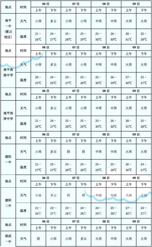 2024 年省考建阳考区天气预报(微软考区天气预报编辑器中雨) 软件优化