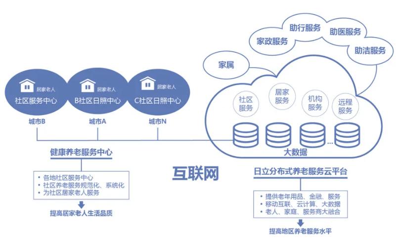 智慧养老应如何推广？记者调查发展现状：能否实现服务闭环是关键(养老智慧服务闭环老人) 99链接平台