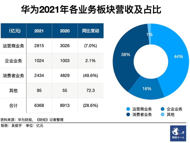 华为终端BG是做什么的？(华为终端业务体量产品线) 99链接平台