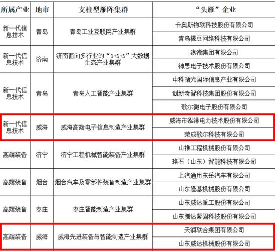 威海4家企业入选省软件工程技术中心(软件企业工程技术我市中心) 软件开发