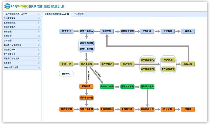 ERP内部管理系统开发，ERP软件自助开发方案(开发软件管理系统树状生产) 99链接平台