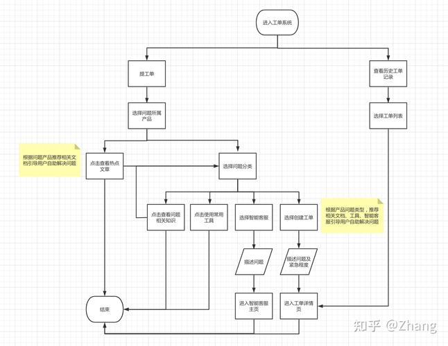 如何设计出一款灵活的工单系统？(字段我想系统类型设计) 软件开发