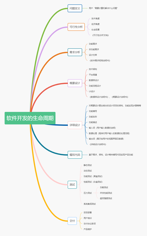 你需要知道这些正确方法(开发生命周期软件开源阶段) 99链接平台