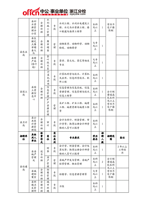 衢州本地！事业单位招聘(人员招聘岗位面试聘用) 软件优化