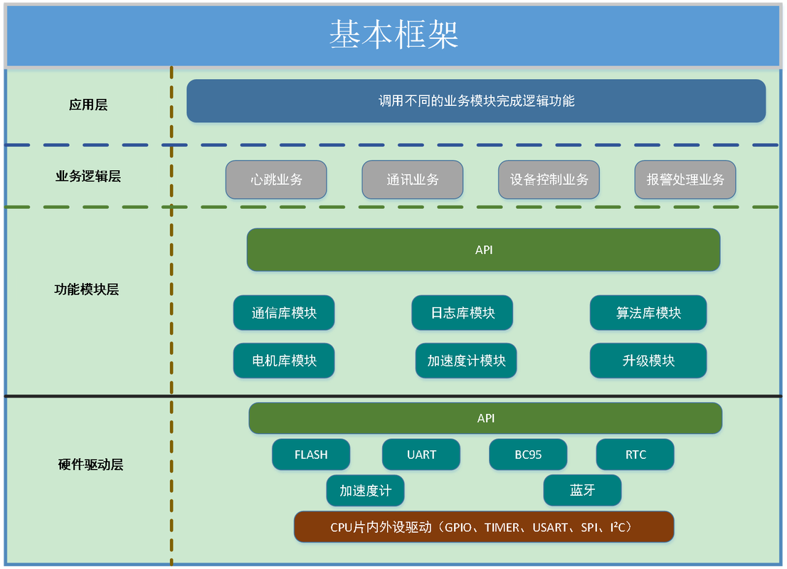 创建自己的嵌入式软件架构——文件夹结构图(文件夹自己的符号结构图编译器) 软件开发