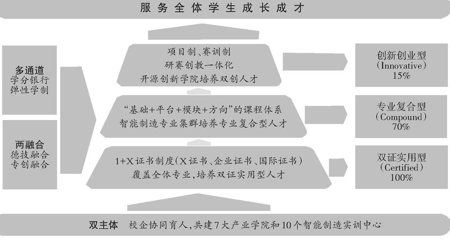 培养职业本科人才(职业学校本科专业科技) 软件开发