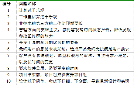 如何评估和管理软件项目的风险？(风险项目评估优先级管理软件) 排名链接