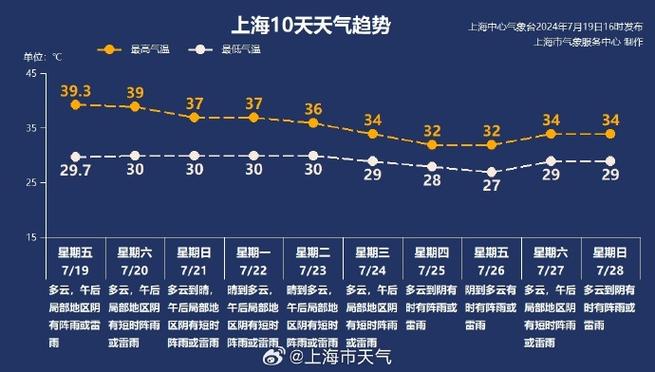 明天天气有哪些大变化？(明天天气天气预报变化有哪些) 软件开发