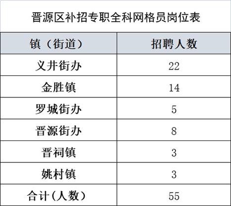 2023年晋源区就业服务专场招聘活动(薪资以上学历工作经验公司待遇) 排名链接