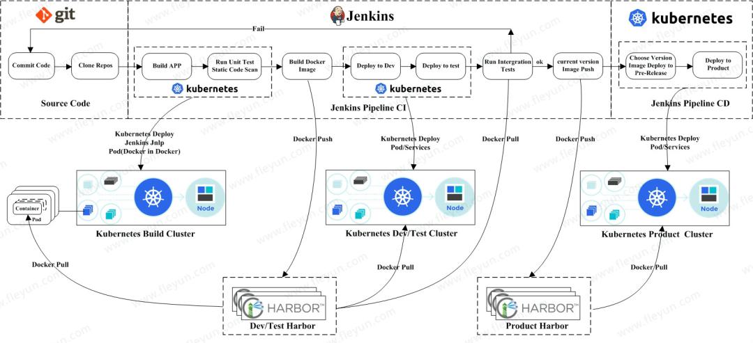 如何基于 Kubernetes 构建完整的 DevOps 流水线(流水线构建应用程序部署测试) 排名链接