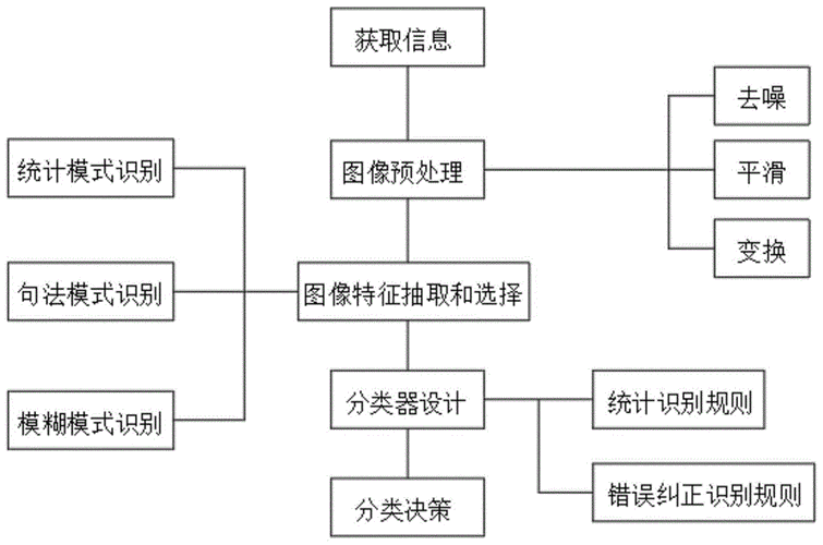 业务进阶：AI图像识别(识别图像算法对象都是) 99链接平台