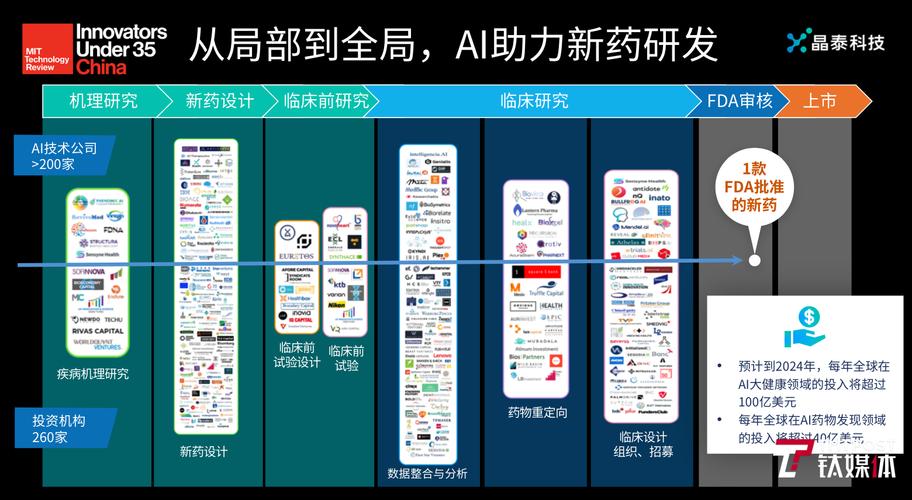 AI何以成“药神”？｜钛媒体深度(药物研发新药制药发现) 软件优化