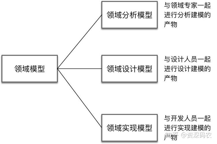 领域驱动设计入门(领域模型语言复杂性概念) 99链接平台