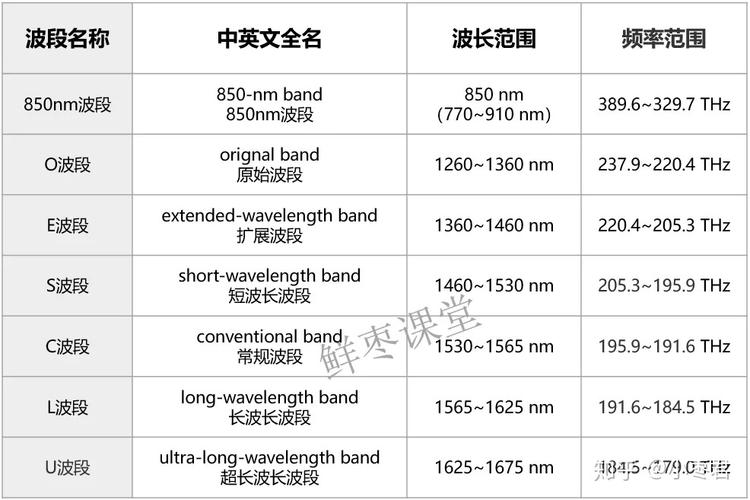 光纤工作波段的简明科普(波段光纤波长损耗科普) 软件优化