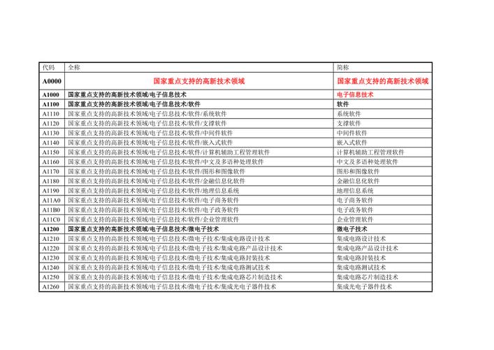 项目所属技术领域类别代码(高新技术技术领域国家重点支持) 99链接平台