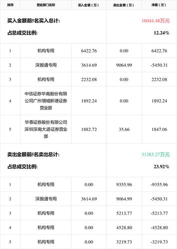 总市值36.28亿元(金融界地铁万元亿元换手率) 99链接平台