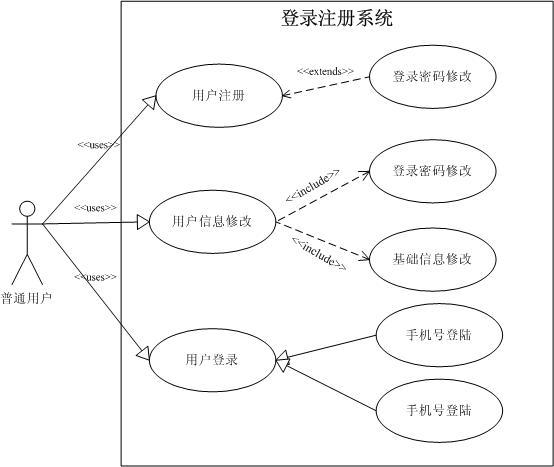 详解 UML 用例图画法 \u0026 用例说明方式(关系参与者登录系统账号) 99链接平台