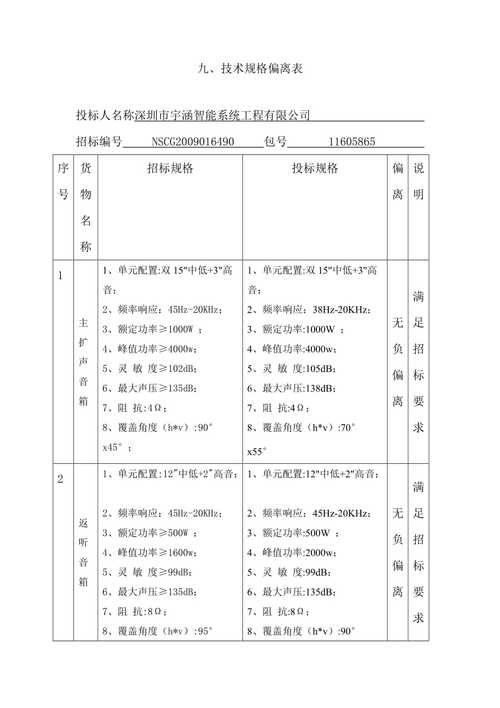 投标文件技术参数响应及偏离表怎么填？(偏离招标名称这一参数) 排名链接