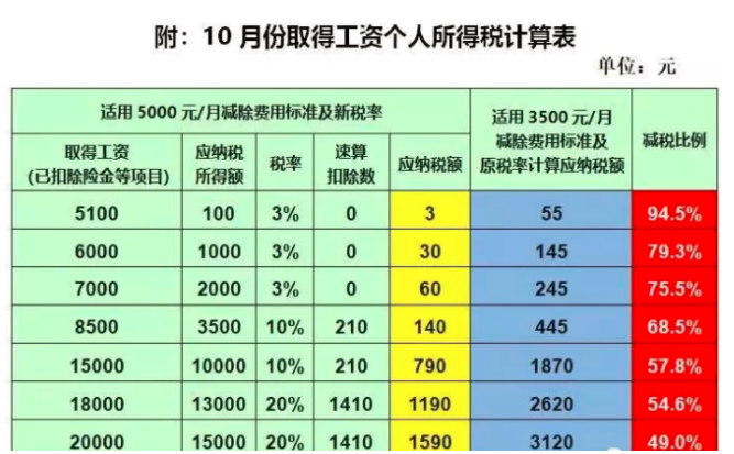 10月1日后这么算工资个税！含计算方法、税率表及速算扣除数(税率扣除速算工资个税) 软件优化