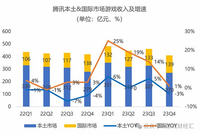 “新芽业务”才是腾讯最大希望？(腾讯游戏亿元收入小游戏) 99链接平台