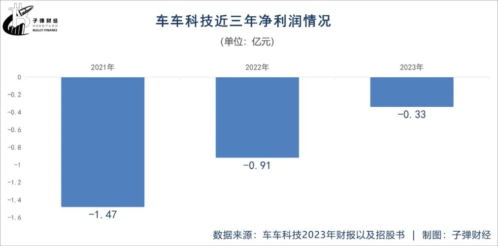 业绩持续亏损(股价汽车科技金融界波动) 软件开发