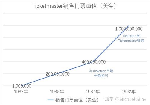 Ticketmaster – 全球最大票务公司的诞生与发展历程(票务场馆销售公司票房) 排名链接